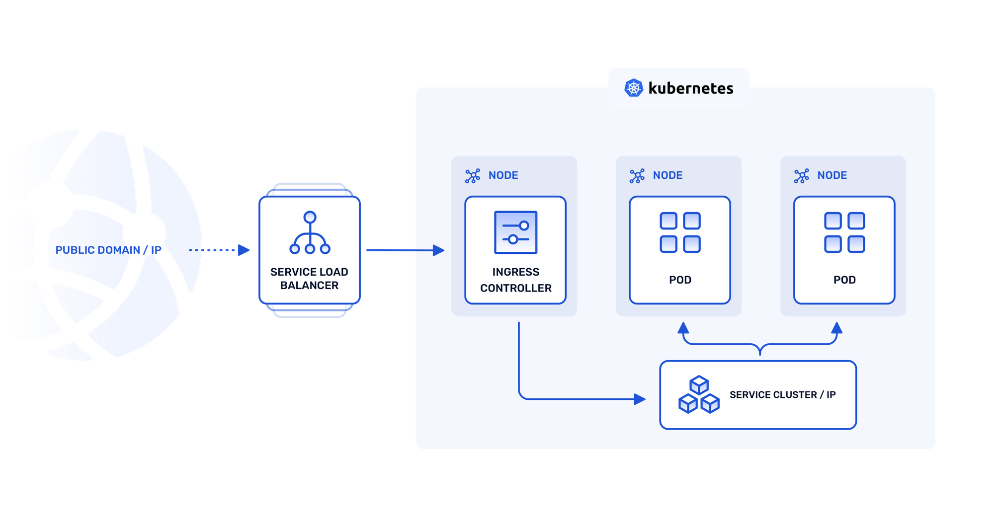 Dynamic-load-balancing-through-ingress