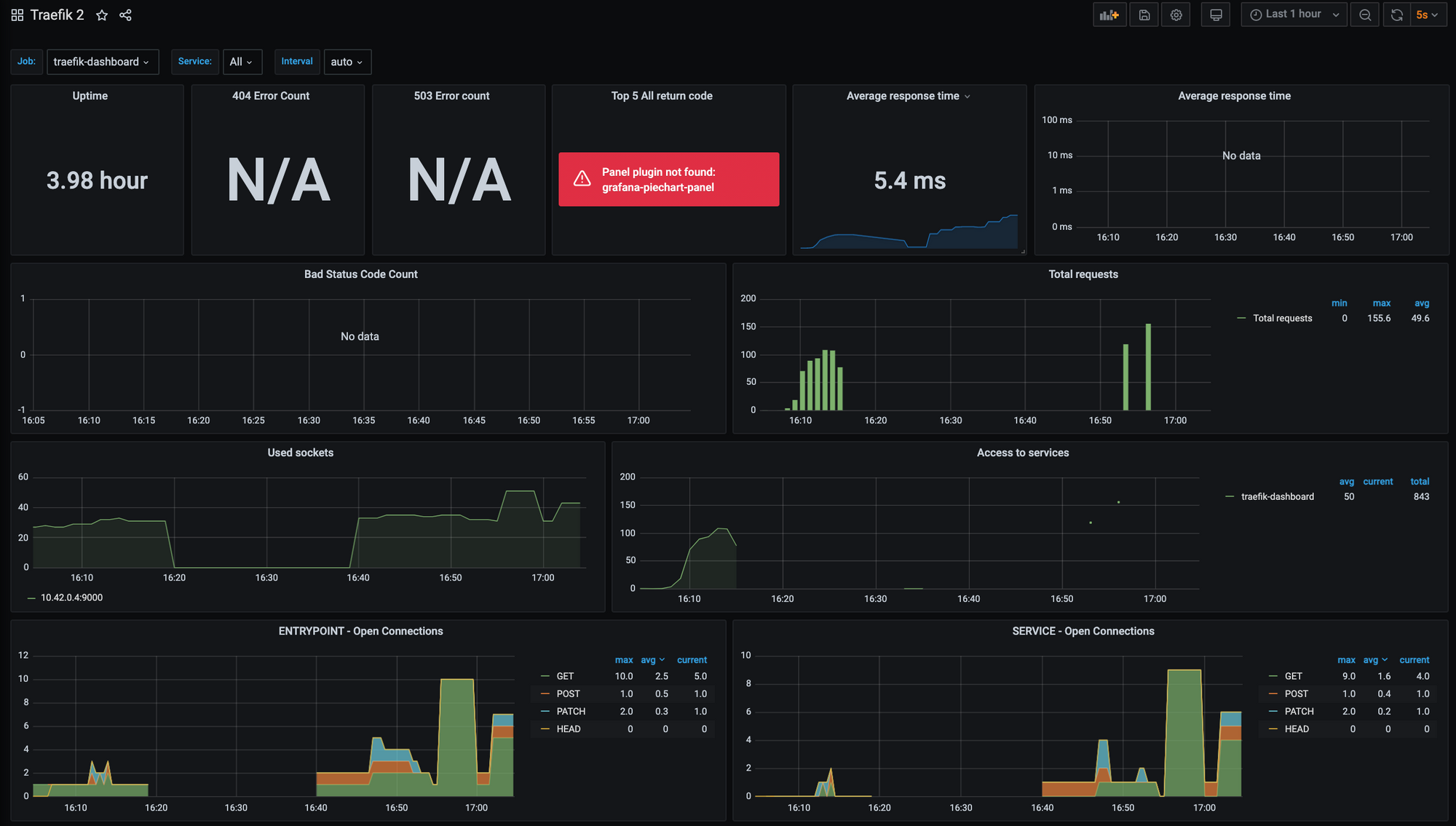 Screenshot of Grafana Traefik 2 dashboard showing rich data