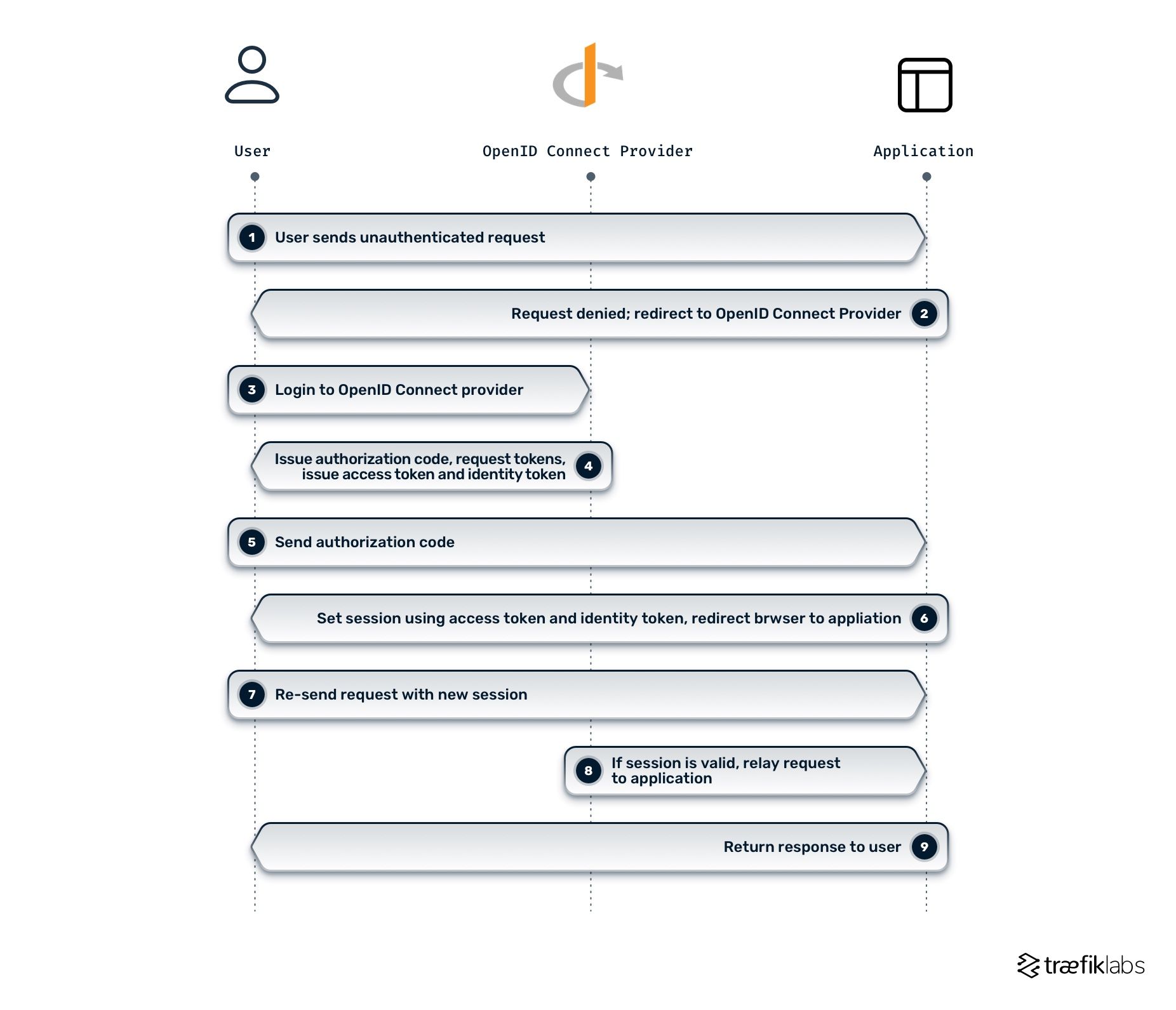 oidc implicit flow