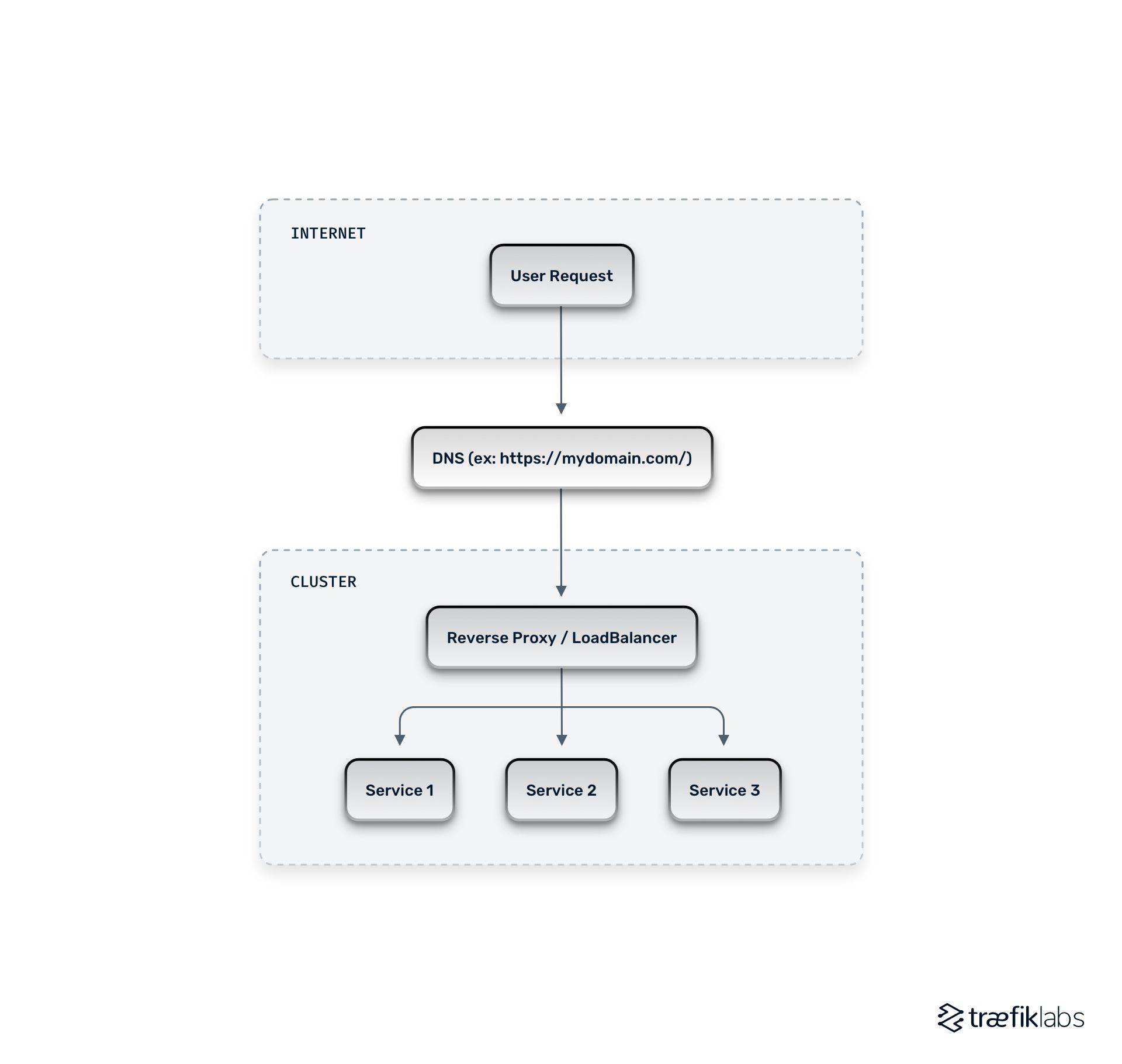 Understanding Networking Complexity and Why Traefik Hub Is The Pain Relief You Need