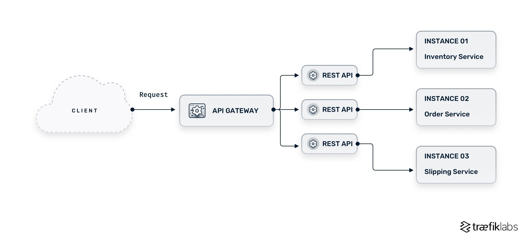 Reverse Proxy vs. Ingress Controller vs. API Gateway: Understanding the Differences and When to Use Them