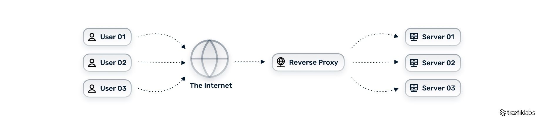 Reverse Proxy vs. Ingress Controller vs. API Gateway: Understanding the Differences and When to Use Them