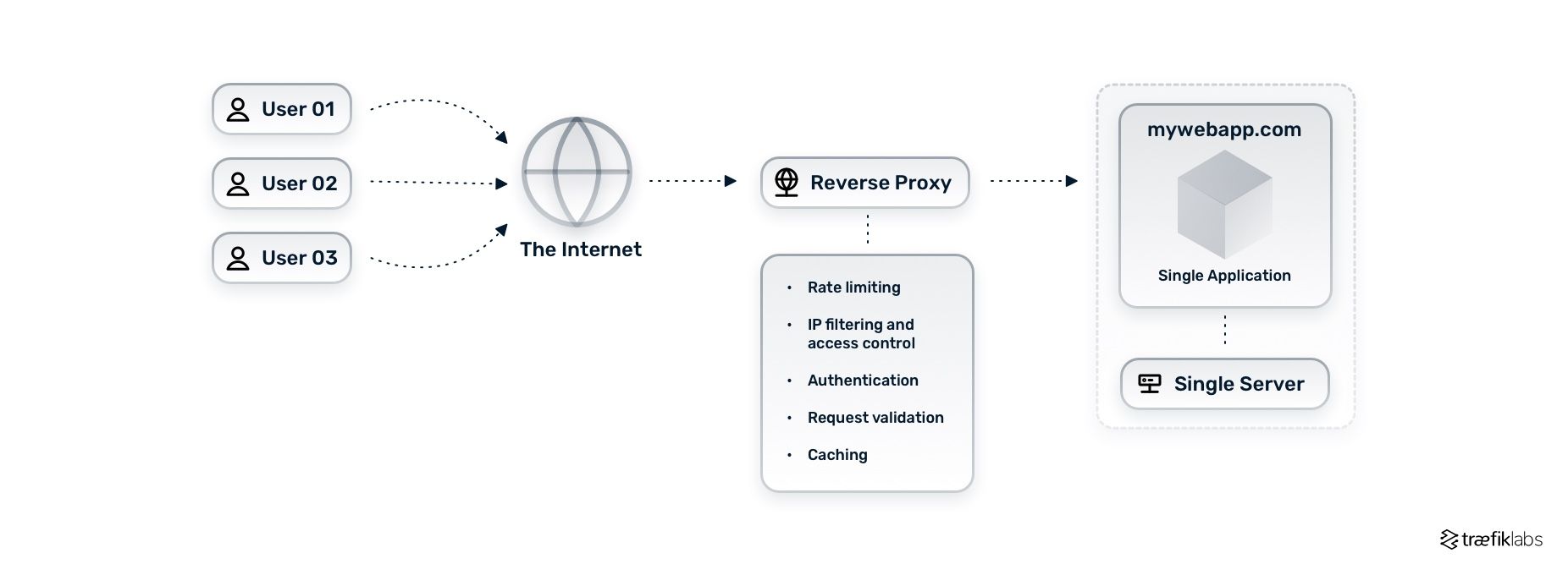 Reverse Proxy vs. Ingress Controller vs. API Gateway: Understanding the Differences and When to Use Them