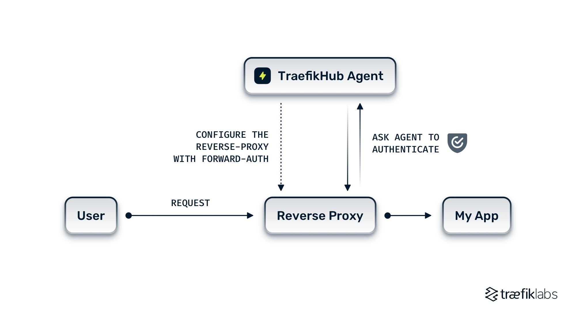 Achieve Zero Downtime Access Control for Your Applications