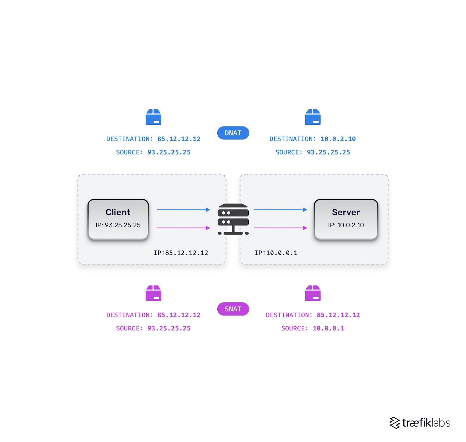 Understanding Networking Complexity and Why Traefik Hub Is The Pain Relief You Need