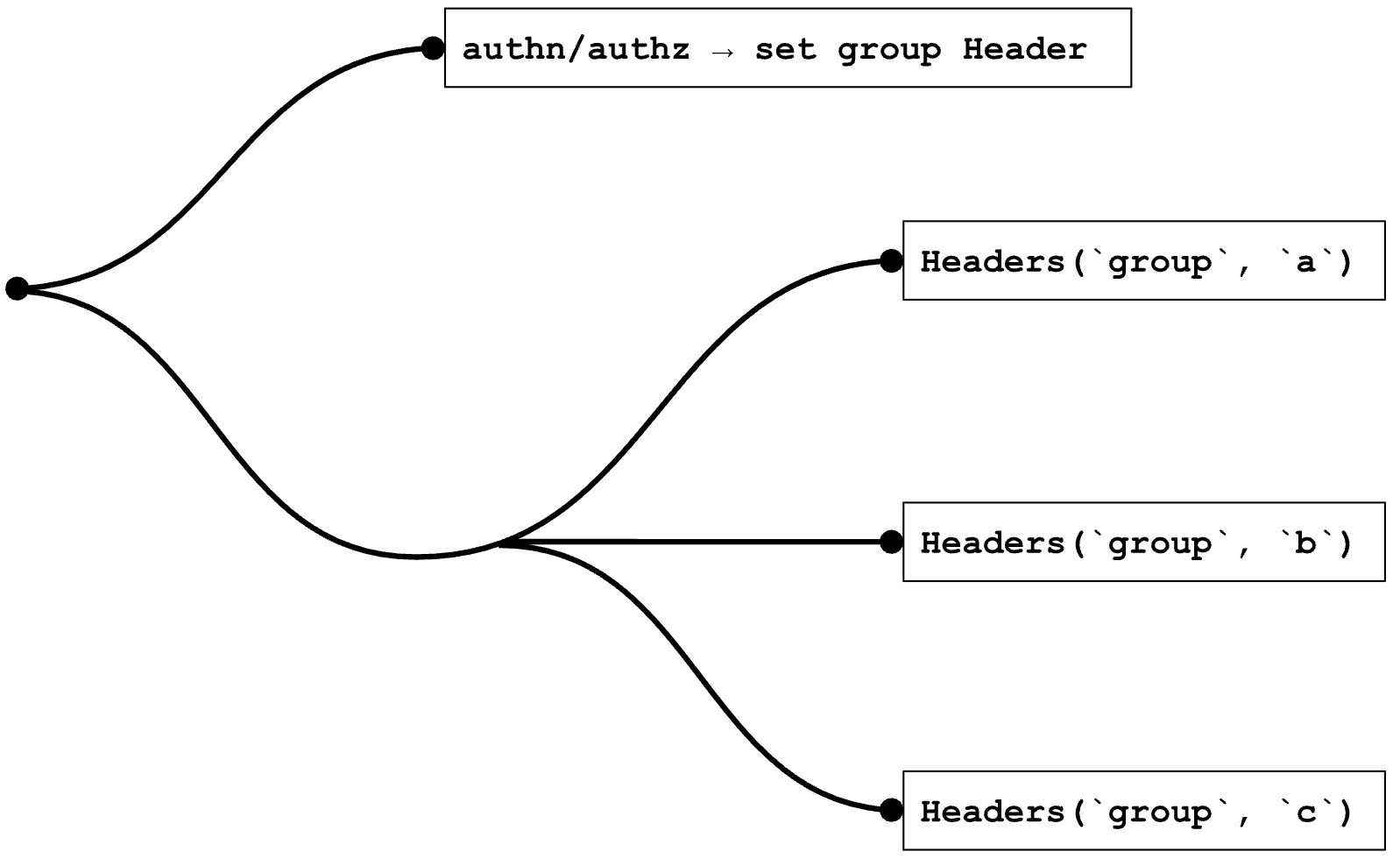 multi-layer routing