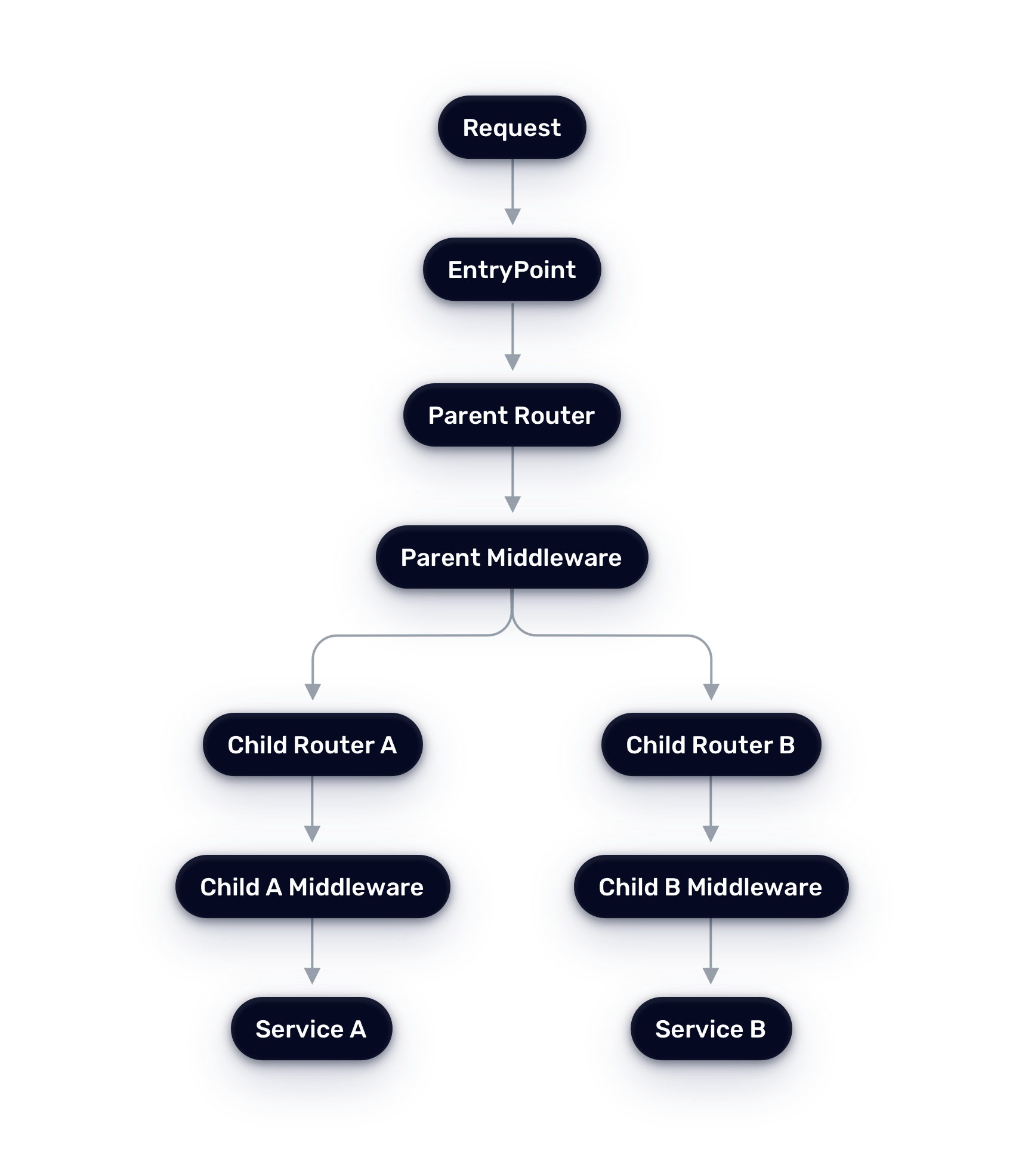 Diagram of Multi-Layer Routing in Traefik
