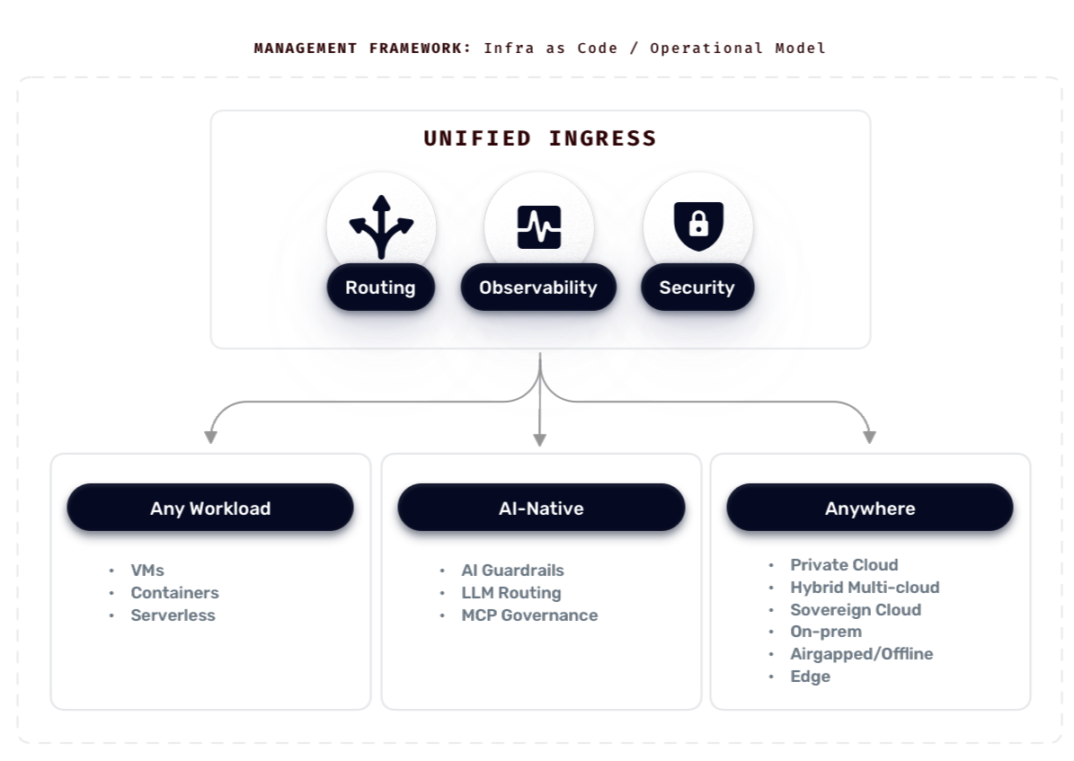 Unified Ingress Diagram