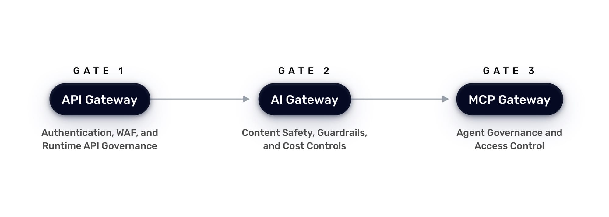 Diagram: The Triple Gate Pattern with API Gateway, AI Gateway, and MCP Gateway in one.